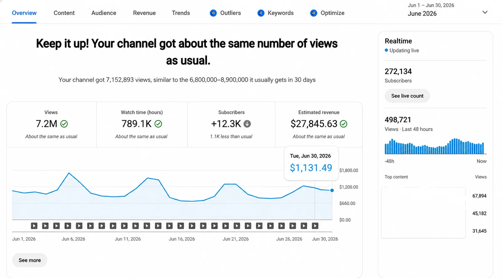 YouTube Studio kênh học viên — doanh thu $27,845.63 trong tháng 6/2026, 7,2 triệu views