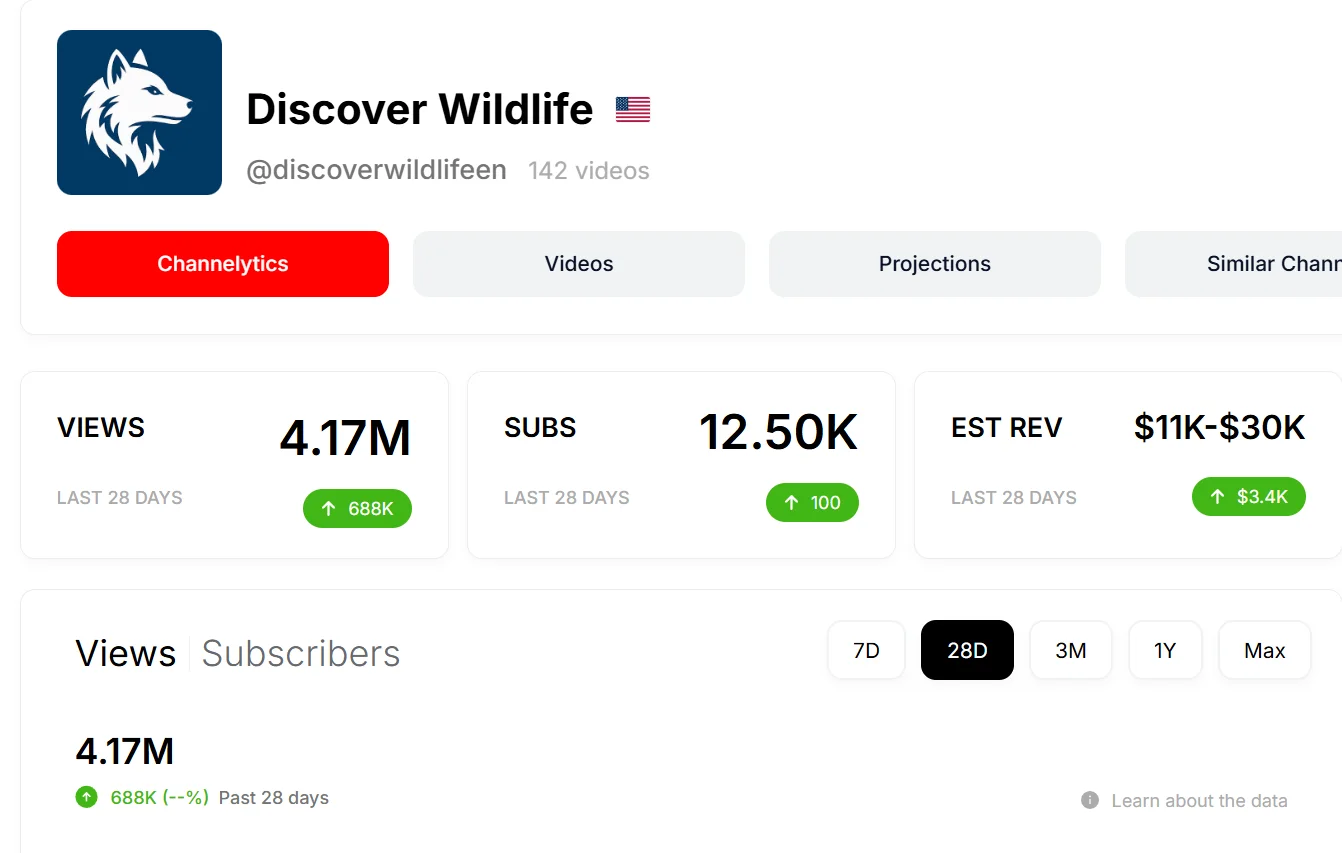 vidIQ kênh Discover Wildlife — 4,17 triệu views trong 28 ngày, doanh thu ước tính $11K–$30K