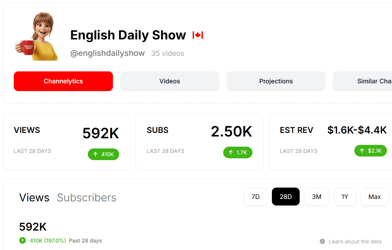 Kênh English Daily Show — thu nhập ước tính $1.6K–$4.4K / 28 ngày