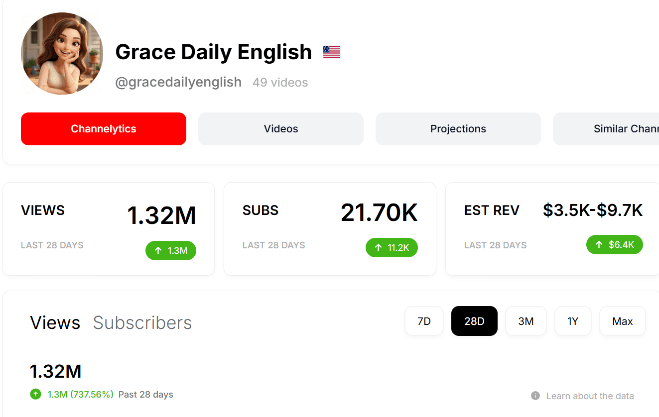 Kênh Grace Daily English — thu nhập ước tính $3.5K–$9.7K / 28 ngày
