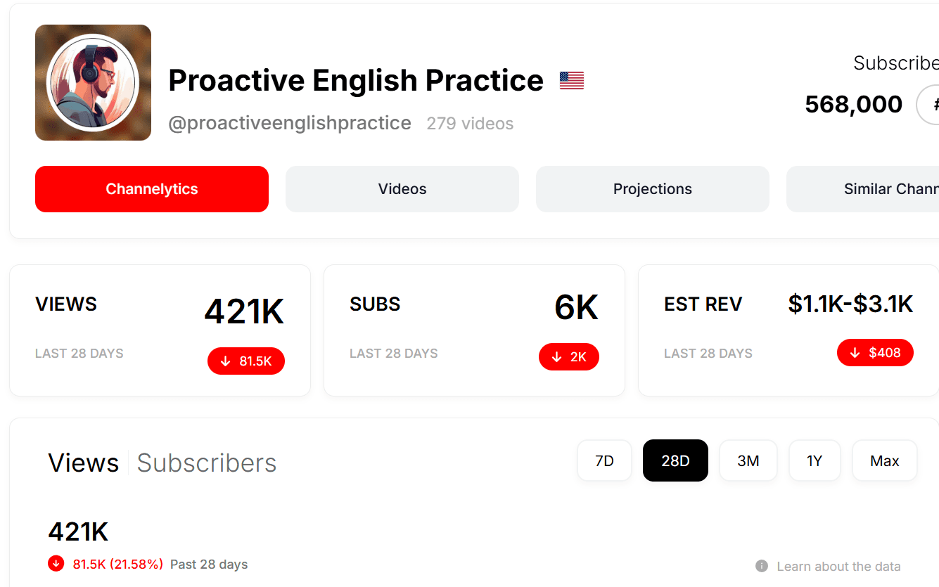 Kênh Proactive English Practice — thu nhập ước tính $1.1K–$3.1K / 28 ngày