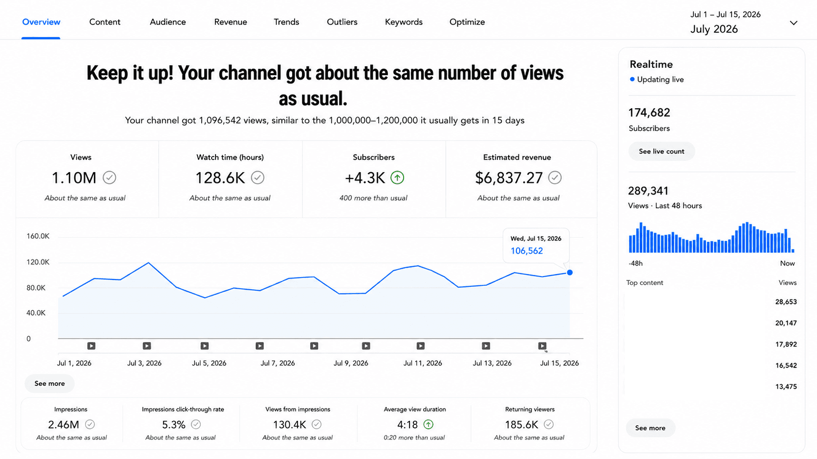 YouTube Studio — doanh thu $6,837.27 trong 15 ngày đầu tháng 7/2026, 1,1 triệu views