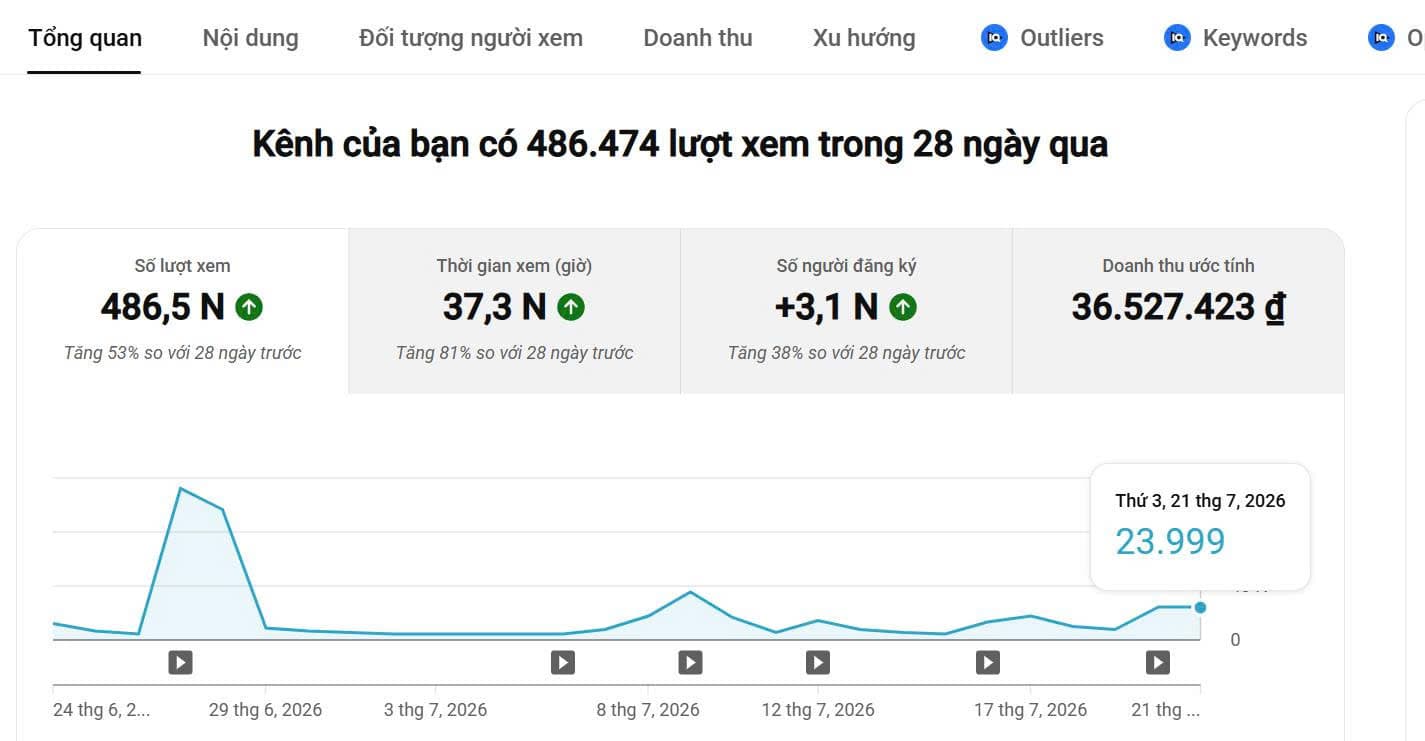 YouTube Studio tiếng Việt — 486.474 lượt xem trong 28 ngày, doanh thu ước tính 36.527.423đ