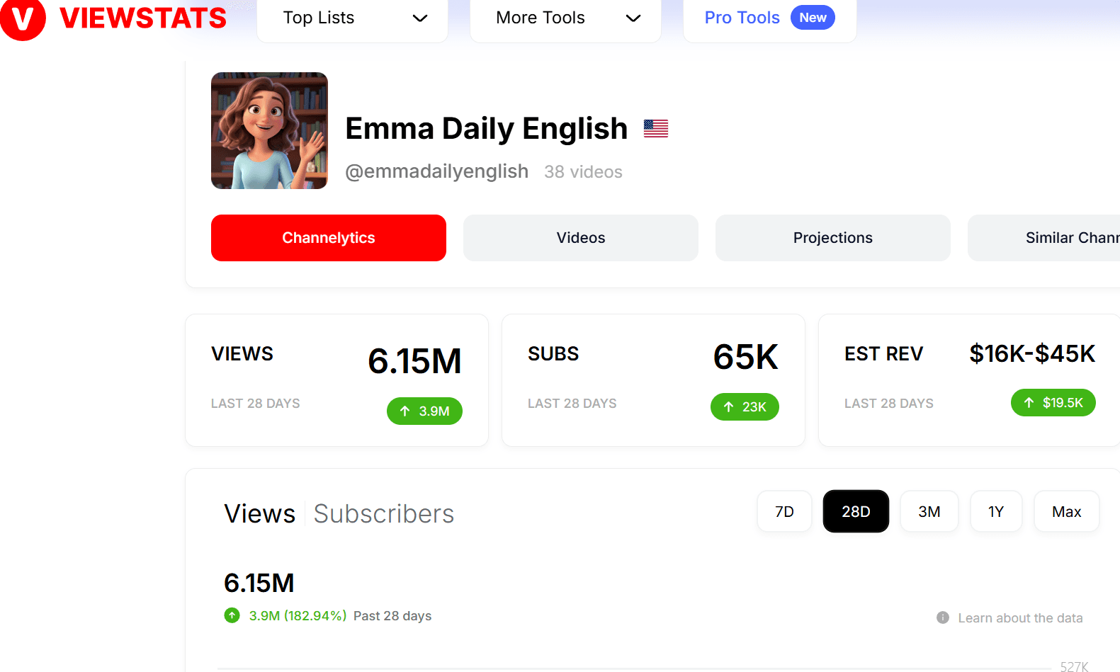 ViewStats kênh Emma Daily English — 6,15 triệu views trong 28 ngày, doanh thu ước tính $16K–$45K