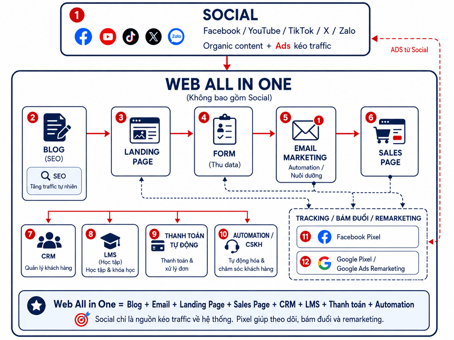 Sơ đồ Web All in One — hệ thống tự bán hàng 24/7
